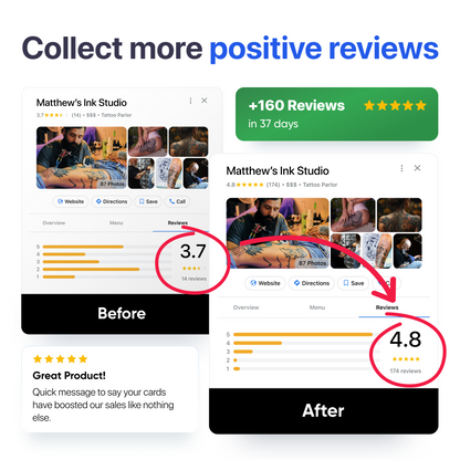 Before and after comparison of a Google Business profile for Matthew's Ink Studio, showing an improvement in rating from 3.7 stars with 14 reviews to 4.8 stars with 174 reviews in 37 days. Includes a customer testimonial praising the effectiveness of TrustHero cards in boosting sales and reviews.