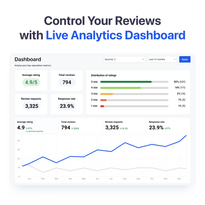 Dashboard showcasing live analytics for reviews, including key metrics such as an average rating of 4.9/5, total reviews (794), review requests (3,325), response rate (23.9%), and a distribution of ratings from 1 to 5 stars. A graph illustrates trends in review activity over 12 months.