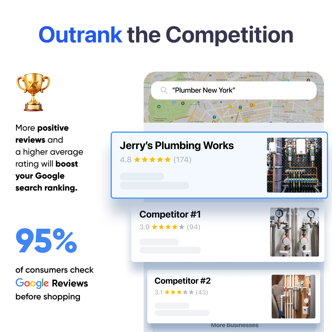 Illustration of a Google search result for 'Plumber New York,' highlighting Jerry's Plumbing Works with a 4.8-star rating and 174 reviews outranking competitors with lower ratings. Includes text emphasizing that more positive reviews and higher ratings boost Google search rankings and that 95% of consumers check Google Reviews before shopping.